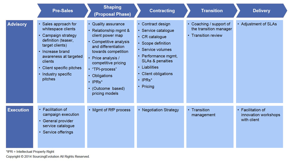 SourcingEvolution - Sourcing and Outsourcing Advisory for IT Service ...